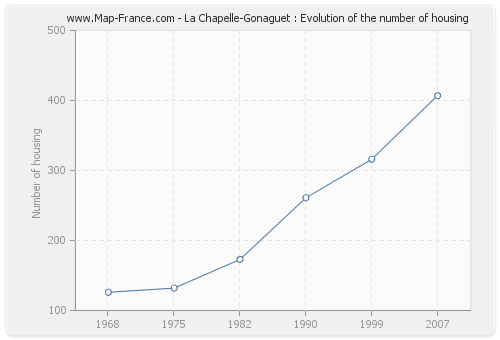 La Chapelle-Gonaguet : Evolution of the number of housing
